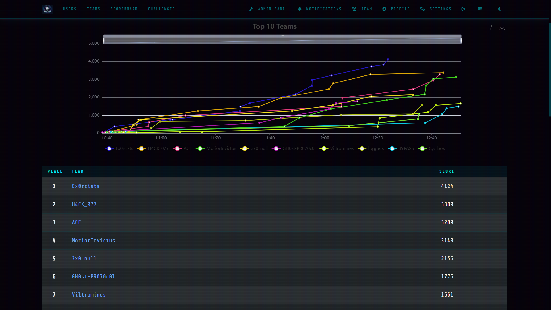 Real-time Leaderboard & Scores